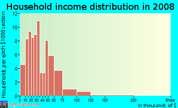 Household income distribution in 2009 in Larkspur in Mobile neighborhood in AL