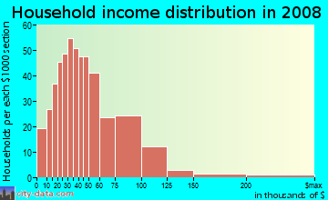 Household income distribution in 2009 in Borah in Boise neighborhood in ID