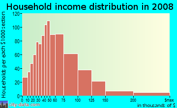 Household income distribution in 2009 in Boise Heights in Boise neighborhood in ID