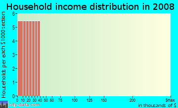 Household income distribution in 2009 in Cultural District in Boise neighborhood in ID