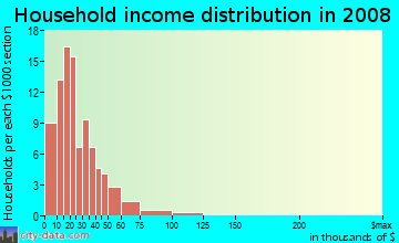 Household income distribution in 2009 in River Myrtle-Old Boise District in Boise neighborhood in ID