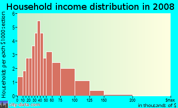 Household income distribution in 2009 in Doves Landing in Woodridge neighborhood in IL