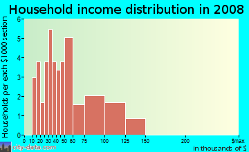 Household income distribution in 2009 in Ruby in Yuma neighborhood in AZ