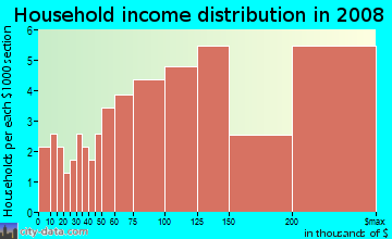 Household income distribution in 2009 in Stonehedge in Wheaton neighborhood in IL