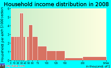 Household income distribution in 2009 in Rosehill Estates in Westmont neighborhood in IL