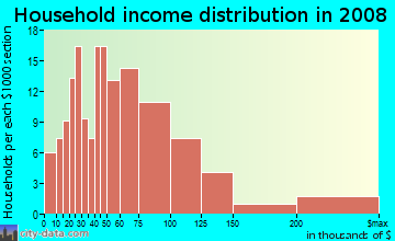 Household income distribution in 2009 in Center in Wheaton neighborhood in IL