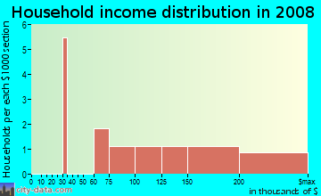 Household income distribution in 2009 in Carlton Court in Westmont neighborhood in IL