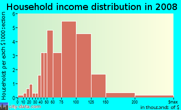Household income distribution in 2009 in Arrowhead in Wheaton neighborhood in IL