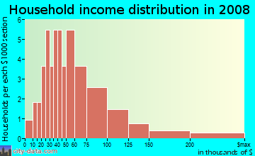 Household income distribution in 2009 in West Wheaton in Wheaton neighborhood in IL