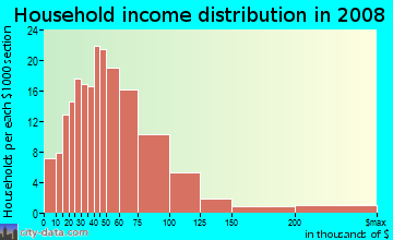 Household income distribution in 2009 in McHenry Road in Wheeling neighborhood in IL