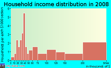 Household income distribution in 2009 in Mather in Evanston neighborhood in IL