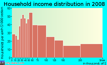 Household income distribution in 2009 in Southeast Evanston in Evanston neighborhood in IL