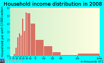 Household income distribution in 2009 in Edgebrook in Warrenville neighborhood in IL