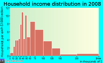 Household income distribution in 2009 in Warrenville Downtown in Warrenville neighborhood in IL