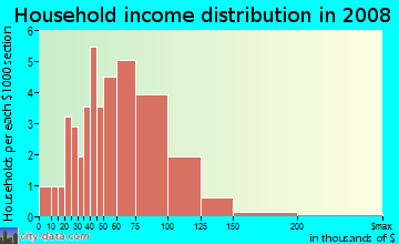 Household income distribution in 2009 in Town Center in Woodridge neighborhood in IL