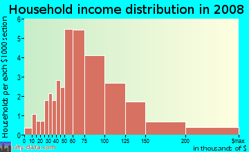 Household income distribution in 2009 in South Streator in Streator neighborhood in IL
