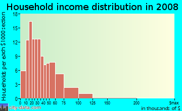 Household income distribution in 2009 in Downtown Streator in Streator neighborhood in IL