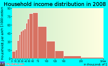Household income distribution in 2009 in Woodland Heights in Streamwood neighborhood in IL