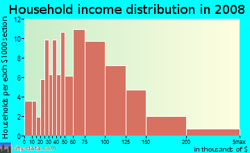 Household income distribution in 2009 in Village East in South Holland neighborhood in IL