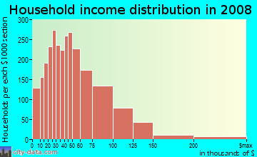 Household income distribution in 2009 in North Waukegan in Waukegan neighborhood in IL