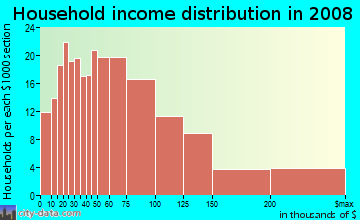 Household income distribution in 2009 in Baldwin in Palatine neighborhood in IL