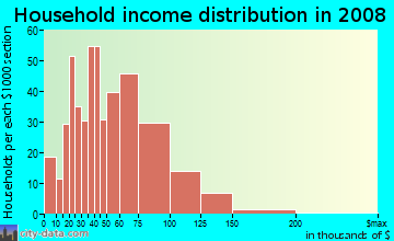 Household income distribution in 2009 in Ontarioville in Hanover Park neighborhood in IL