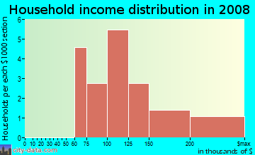 Household income distribution in 2009 in Algonquin Corporate Campus in Dundee neighborhood in IL
