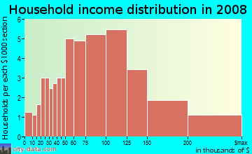 Household income distribution in 2008 in Gaslight Terrace West in Algonquin neighborhood in IL