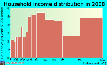 Household income distribution in 2008 in Briergate Station in Highland Park neighborhood in IL