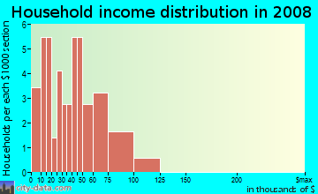 Household income distribution in 2009 in Picacho Vista in Yuma neighborhood in AZ