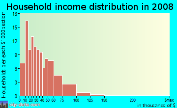 Household income distribution in 2009 in Downtown in Lombard neighborhood in IL