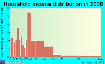 Household income distribution in 2009 in Northfield Square Mall in Bradley neighborhood in IL