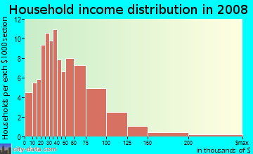 Household income distribution in 2009 in Ogden Avenue District in Berwyn neighborhood in IL