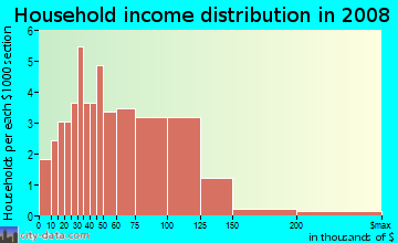 Household income distribution in 2009 in Theater District in Berwyn neighborhood in IL