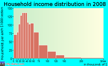 Household income distribution in 2009 in North Berwyn in Berwyn neighborhood in IL