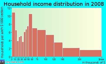 Household income distribution in 2009 in Brainerd in Chicago neighborhood in IL