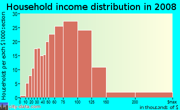 Household income distribution in 2009 in Brookside Glen in Tinley Park neighborhood in IL