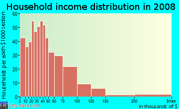 Household income distribution in 2009 in Jeffery Manor in Chicago neighborhood in IL