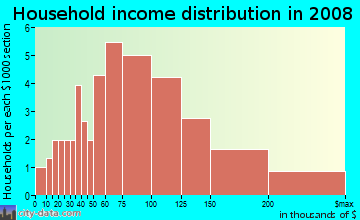 Household income distribution in 2009 in New Eastside in Chicago neighborhood in IL