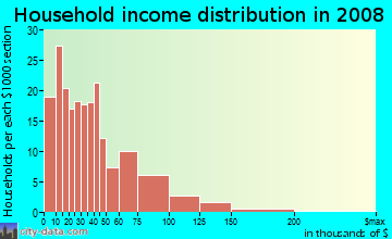 Household income distribution in 2009 in Downtown in Maywood neighborhood in IL
