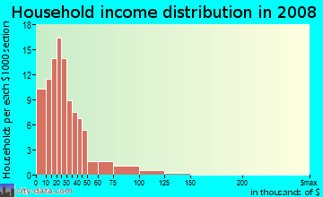 Household income distribution in 2009 in Olde Towne South in Peoria neighborhood in IL