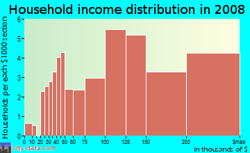 Household income distribution in 2009 in Government Hill in Anchorage neighborhood in AK