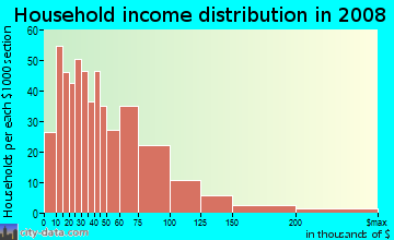Household income distribution in 2009 in North Maywood in Maywood neighborhood in IL