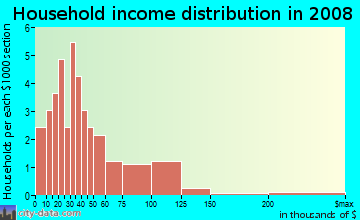 Household income distribution in 2009 in Moss Bradley in Peoria neighborhood in IL