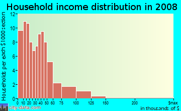 Household income distribution in 2009 in University East in Peoria neighborhood in IL