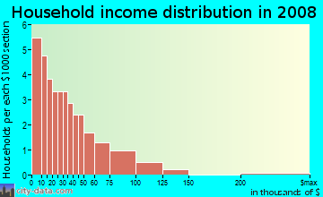 Household income distribution in 2009 in Armstrong Ellis in Peoria neighborhood in IL