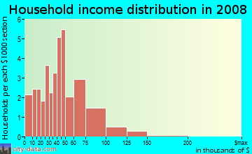 Household income distribution in 2009 in West Central in Peoria neighborhood in IL
