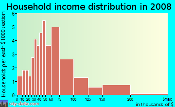 Household income distribution in 2009 in Rolling Acres in Peoria neighborhood in IL