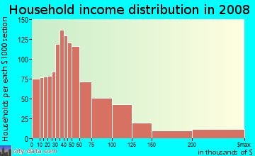 Household income distribution in 2009 in Lakeview East in Chicago neighborhood in IL