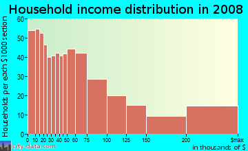 Household income distribution in 2009 in Goose Island in Chicago neighborhood in IL